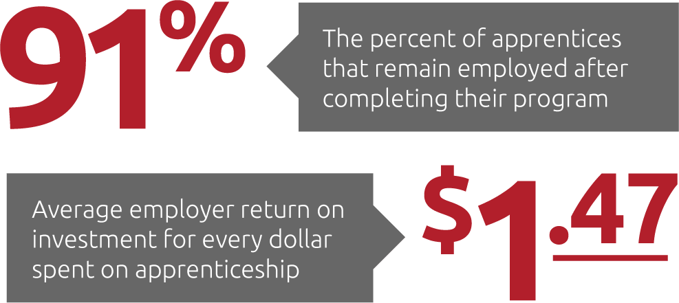 91% of apprentices remain employed after completing their program. The average starting salary of apprentices is $50k. $1.47 is the average employer return on investment for every dollar spent on apprenticeship.